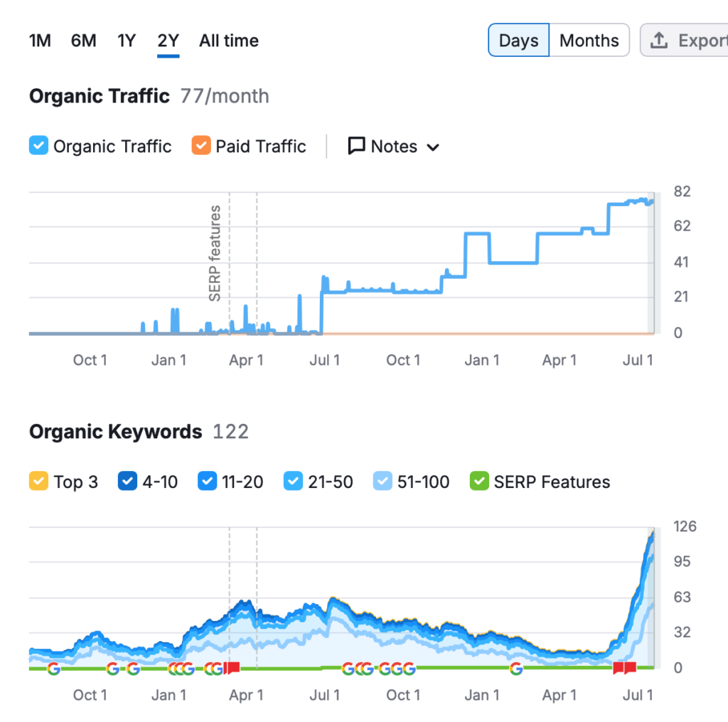 backlink semrush overzicht posities en traffic